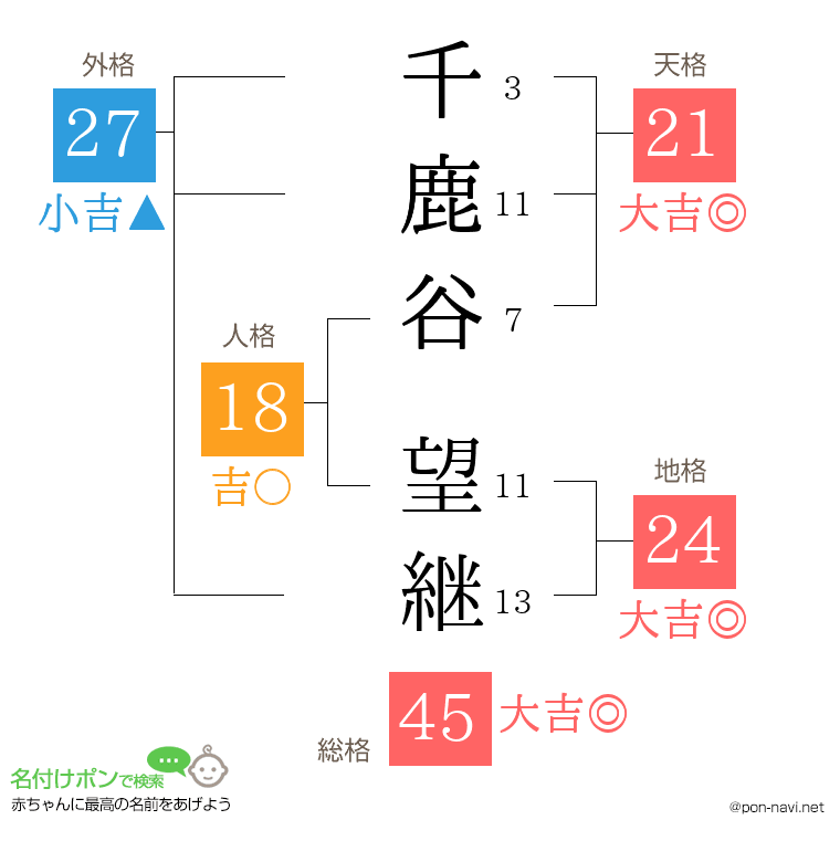 千鹿谷 望継さんの姓名判断結果
