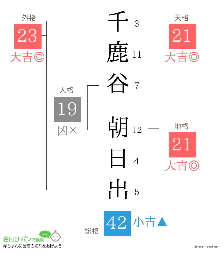 千鹿谷 朝日出さんの姓名判断結果