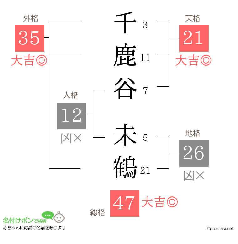 千鹿谷 未鶴さんの姓名判断結果