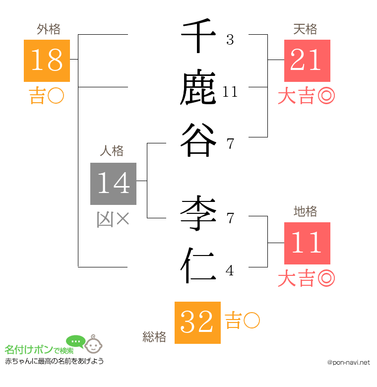 千鹿谷 李仁さんの姓名判断結果