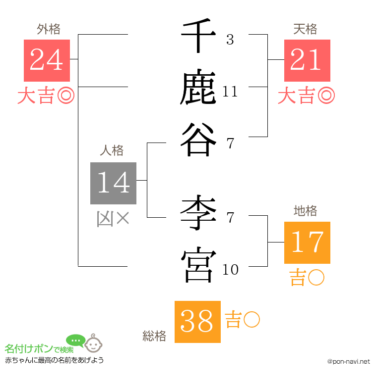 千鹿谷 李宮さんの姓名判断結果