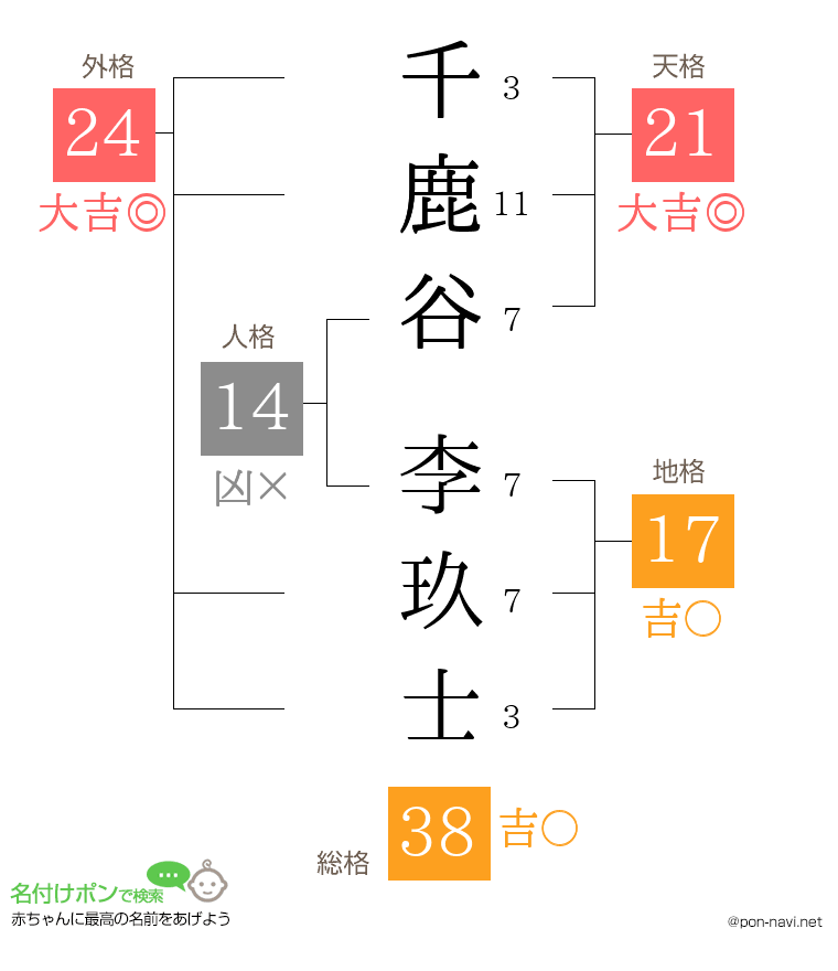 千鹿谷 李玖士さんの姓名判断結果