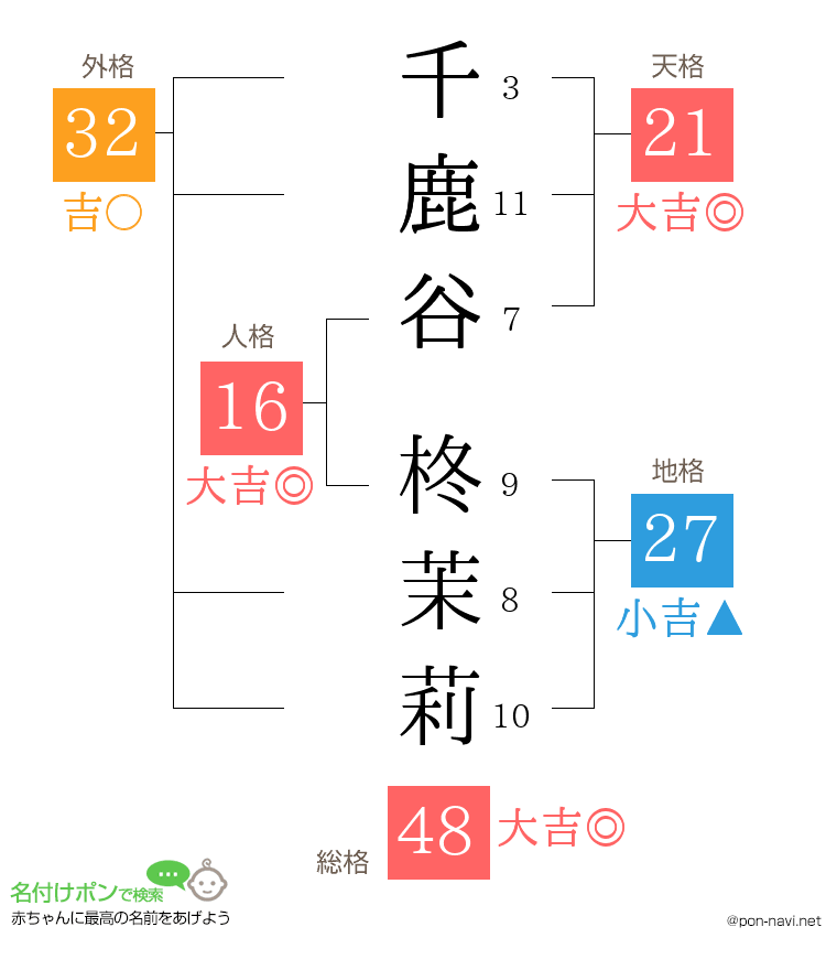 千鹿谷 柊茉莉さんの姓名判断結果