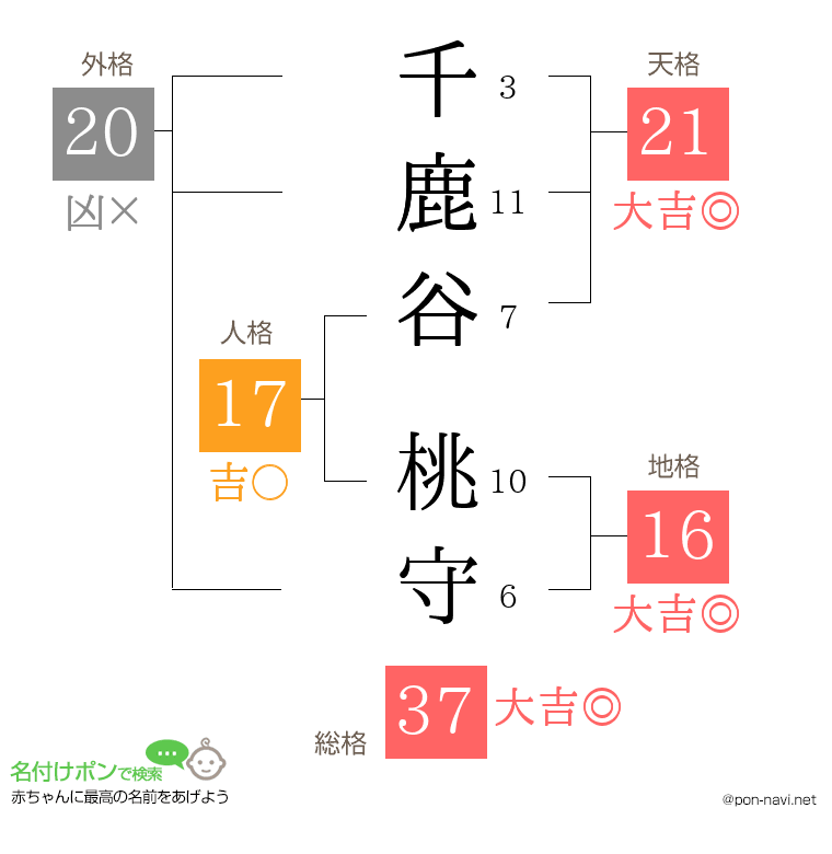 千鹿谷 桃守さんの姓名判断結果
