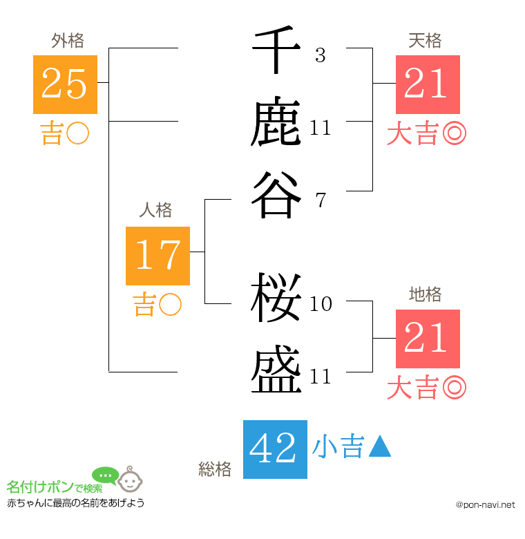 千鹿谷 桜盛さんの姓名判断結果