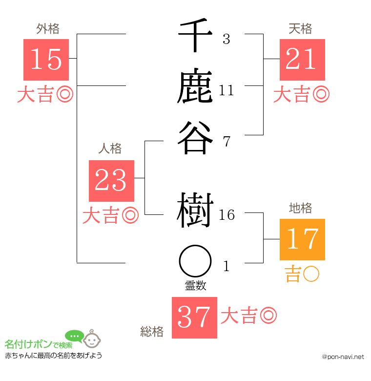 千鹿谷 樹さんの姓名判断結果