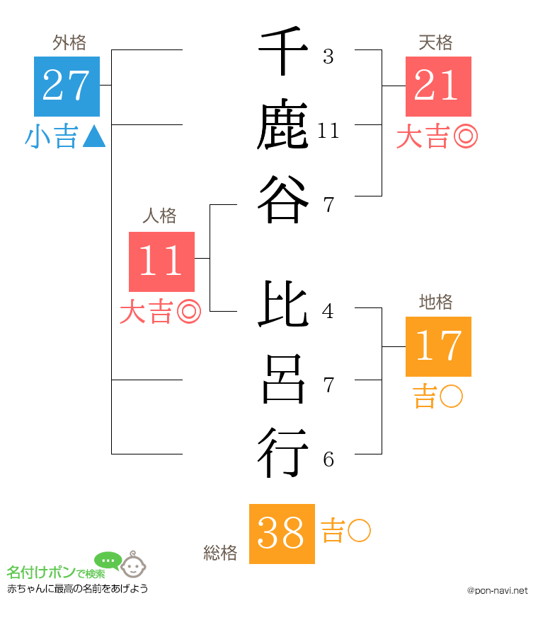 千鹿谷 比呂行さんの姓名判断結果
