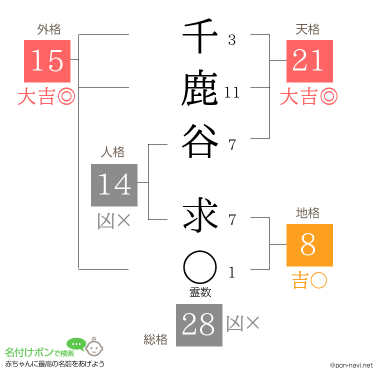 千鹿谷 求さんの姓名判断結果