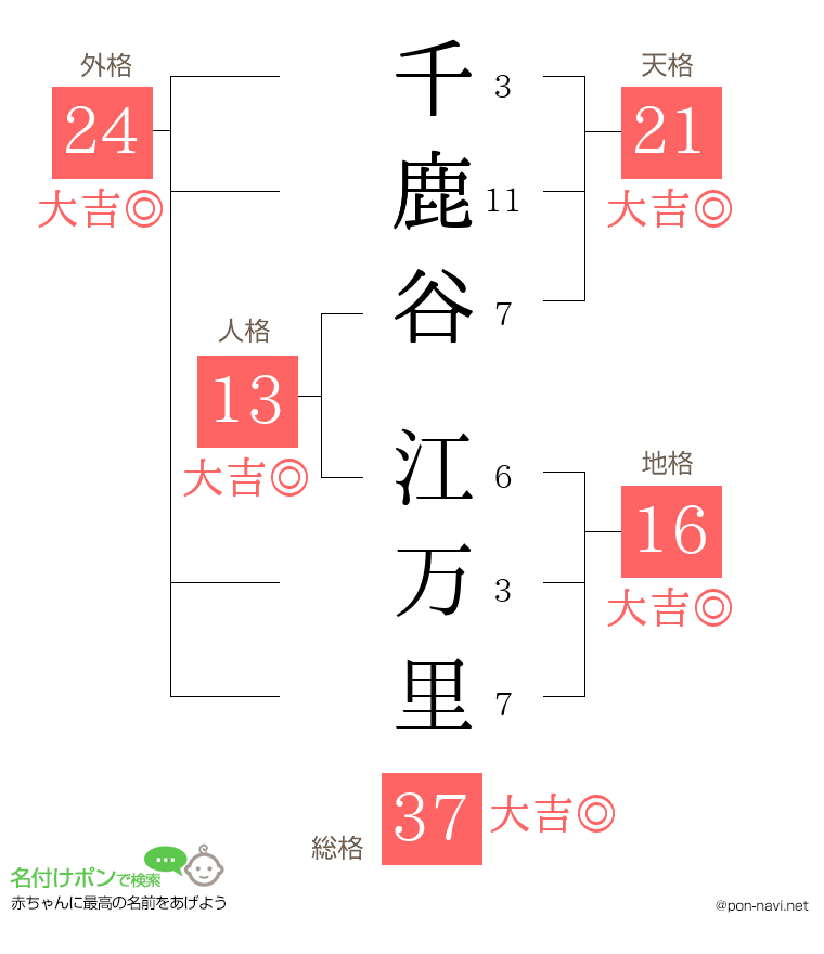 千鹿谷 江万里さんの姓名判断結果