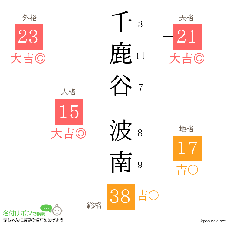 千鹿谷 波南さんの姓名判断結果