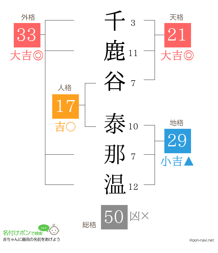 千鹿谷 泰那温さんの姓名判断結果