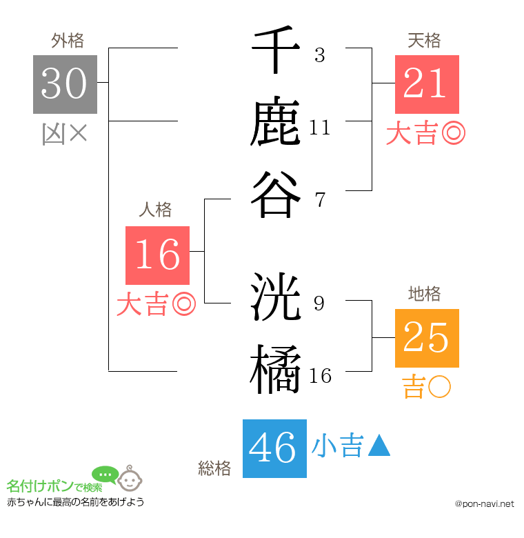 千鹿谷 洸橘さんの姓名判断結果