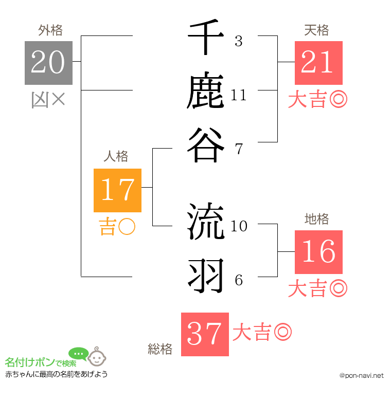 千鹿谷 流羽さんの姓名判断結果
