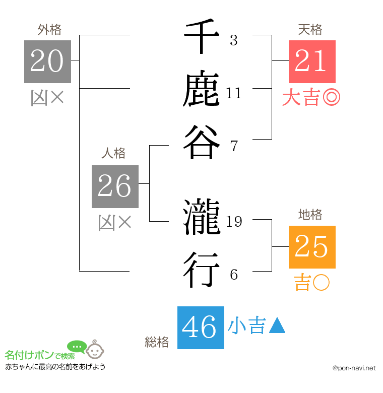 千鹿谷 瀧行さんの姓名判断結果