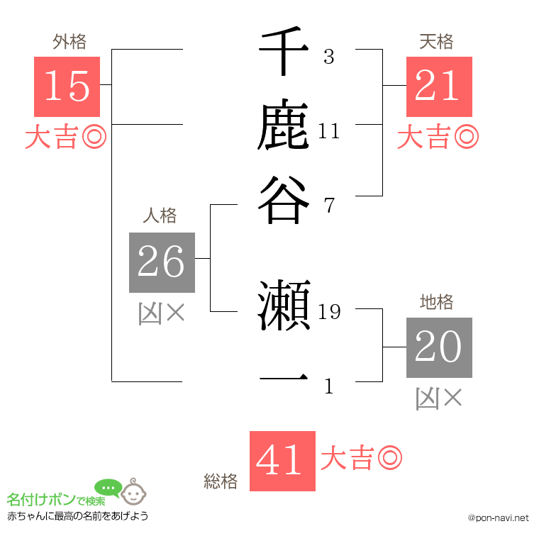 千鹿谷 瀬一さんの姓名判断結果