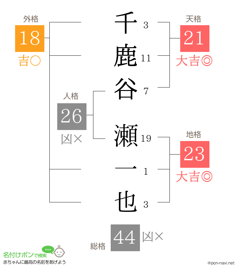千鹿谷 瀬一也さんの姓名判断結果