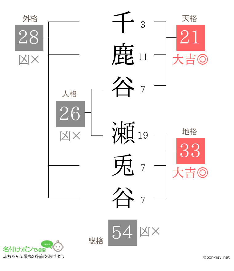 千鹿谷 瀬兎谷さんの姓名判断結果