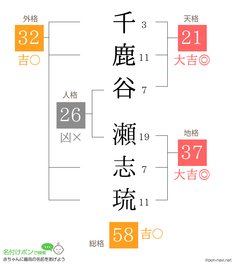 千鹿谷 瀬志琉さんの姓名判断結果