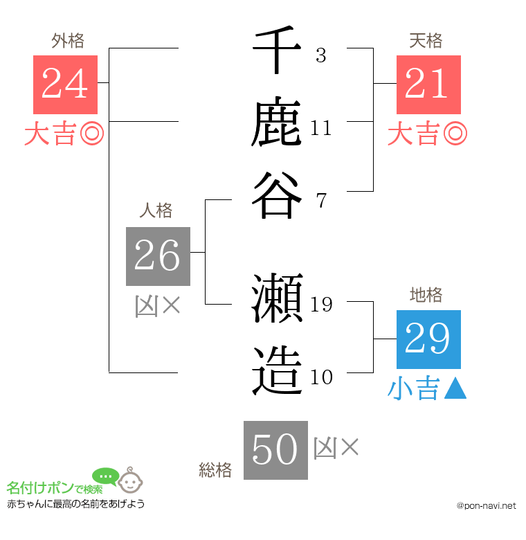千鹿谷 瀬造さんの姓名判断結果