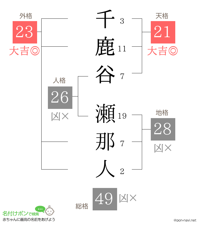 千鹿谷 瀬那人さんの姓名判断結果