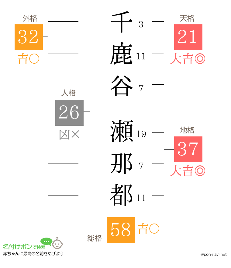 千鹿谷 瀬那都さんの姓名判断結果