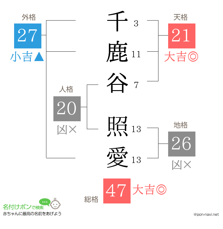 千鹿谷 照愛さんの姓名判断結果