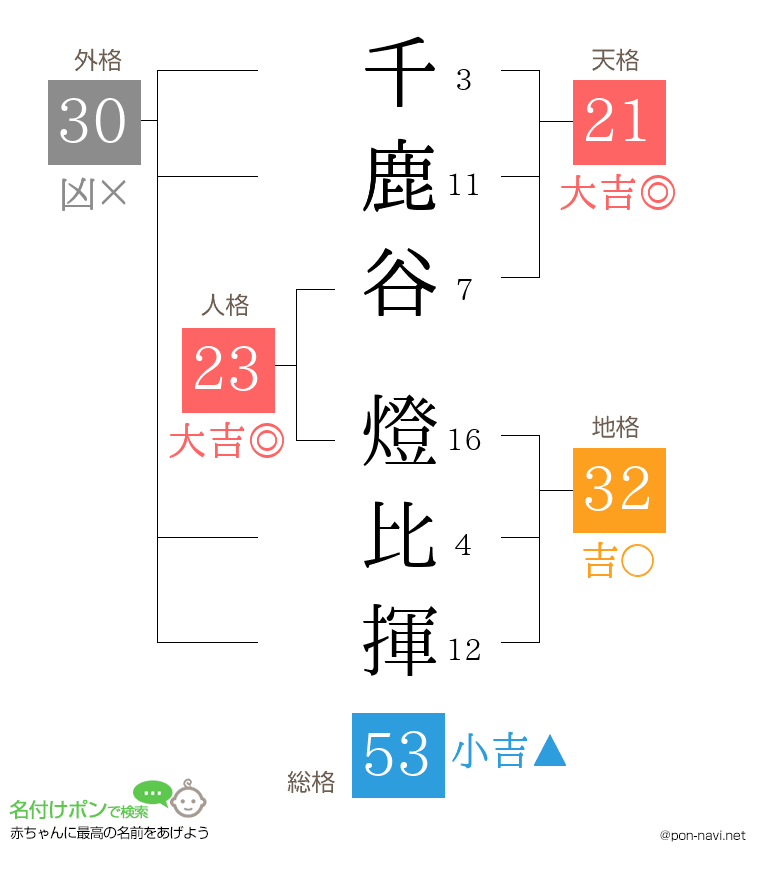 千鹿谷 燈比揮さんの姓名判断結果