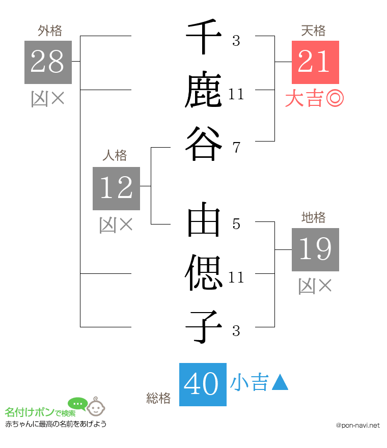 千鹿谷 由偲子さんの姓名判断結果