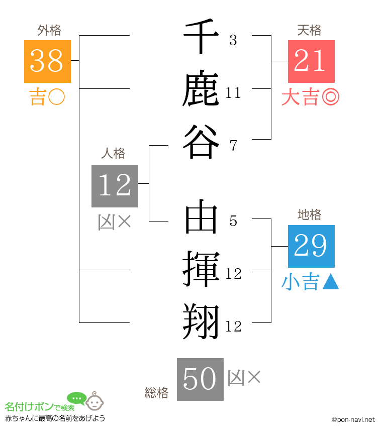 千鹿谷 由揮翔さんの姓名判断結果