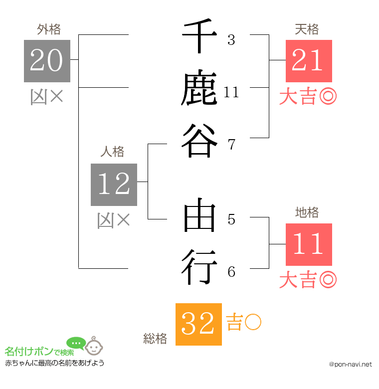 千鹿谷 由行さんの姓名判断結果