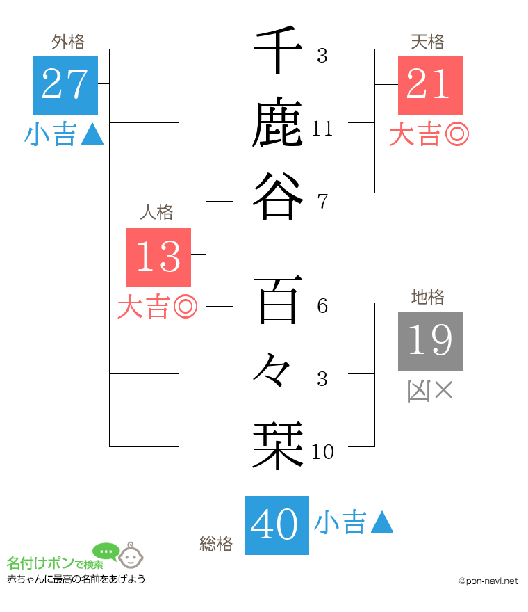 千鹿谷 百々栞さんの姓名判断結果
