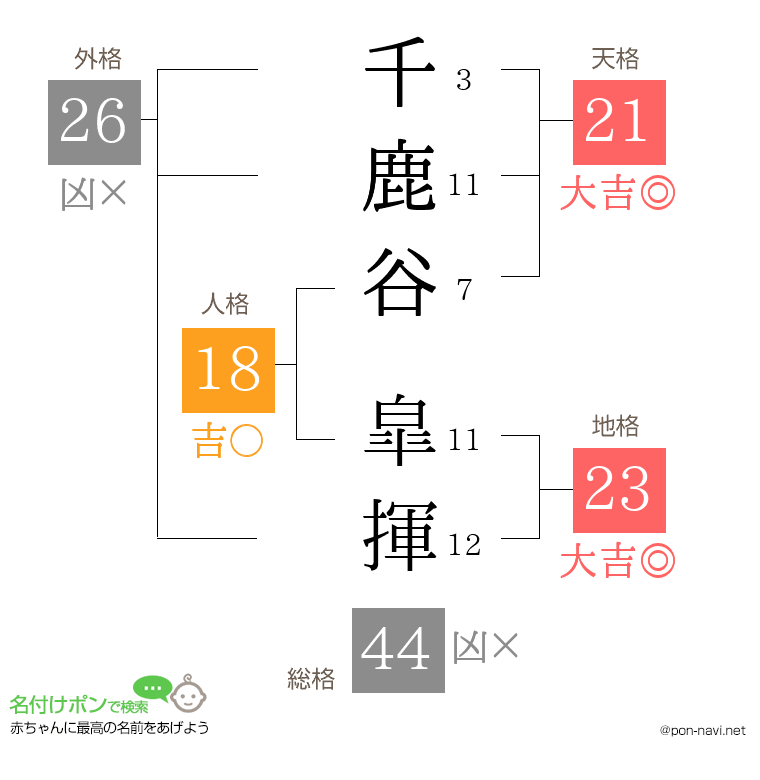 千鹿谷 皐揮さんの姓名判断結果