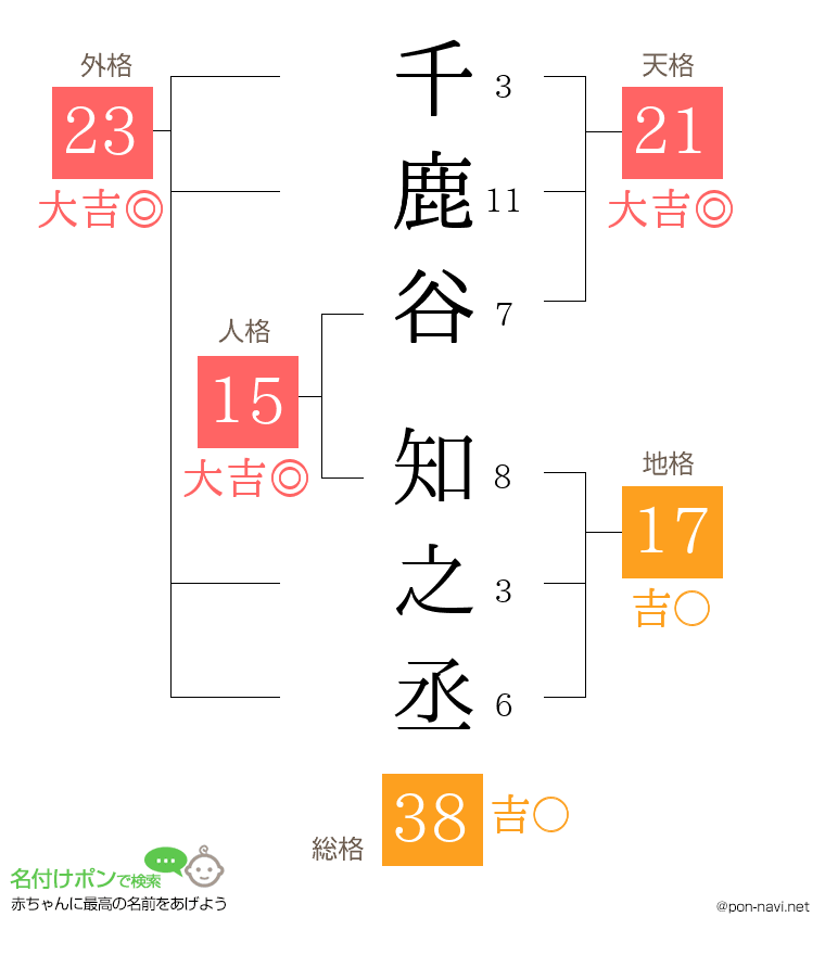 千鹿谷 知之丞さんの姓名判断結果