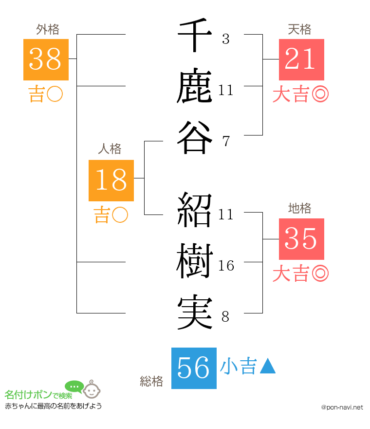 千鹿谷 紹樹実さんの姓名判断結果