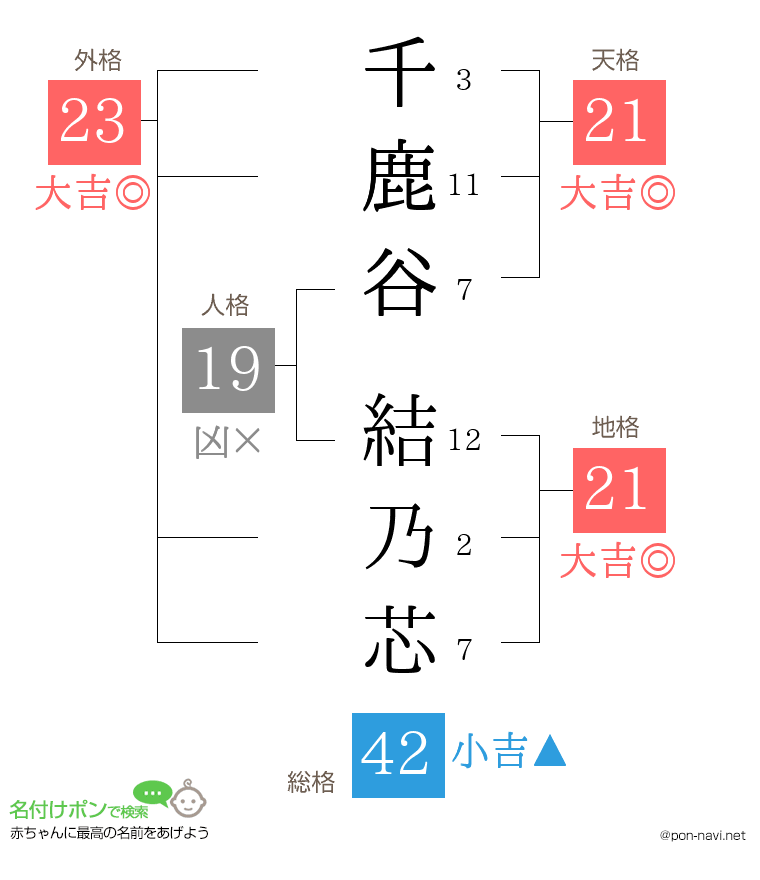 千鹿谷 結乃芯さんの姓名判断結果