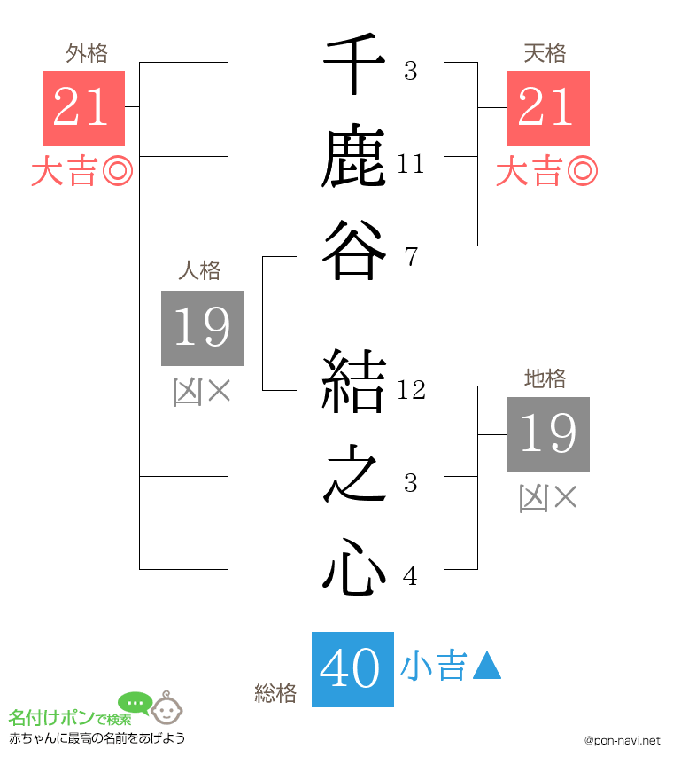 千鹿谷 結之心さんの姓名判断結果
