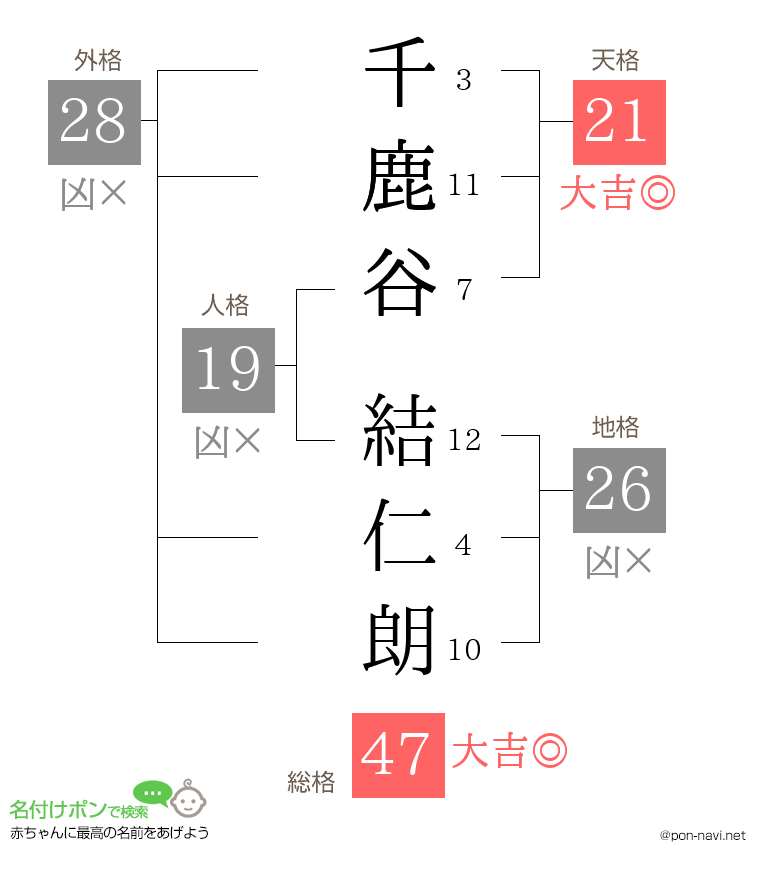 千鹿谷 結仁朗さんの姓名判断結果