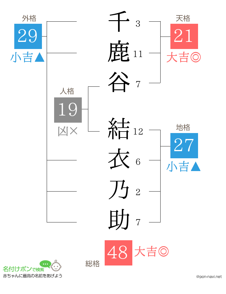 千鹿谷 結衣乃助さんの姓名判断結果