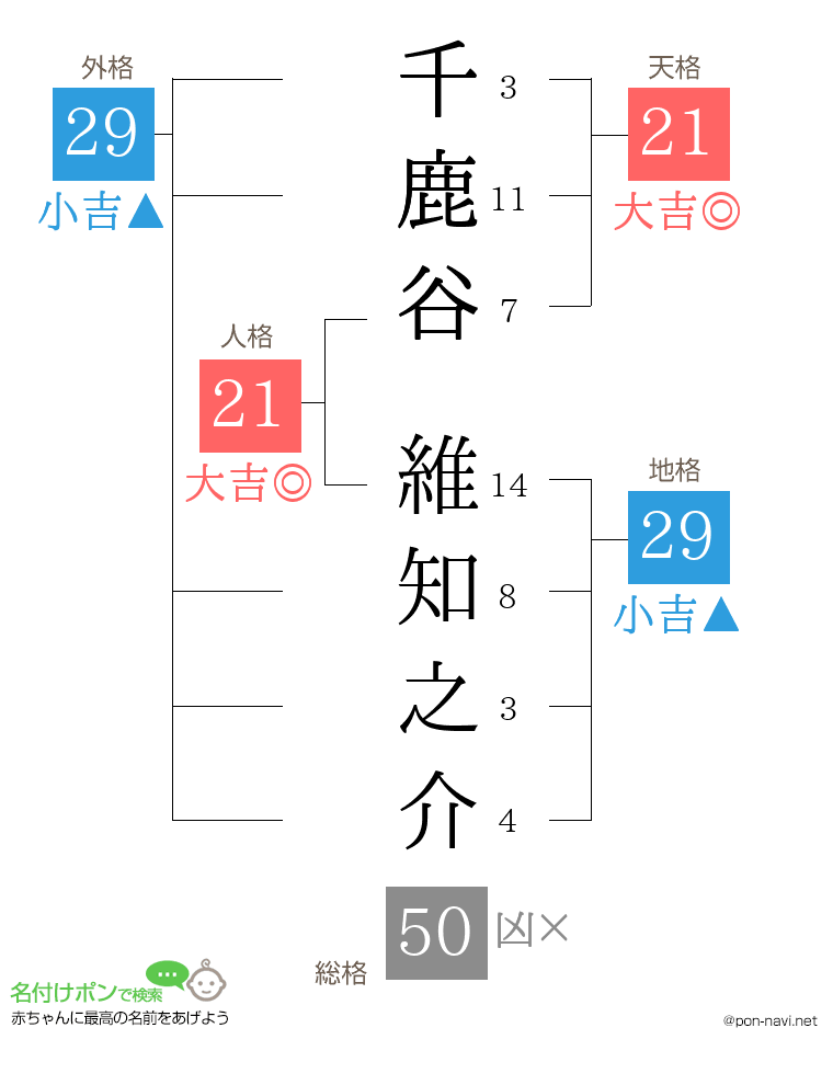 千鹿谷 維知之介さんの姓名判断結果
