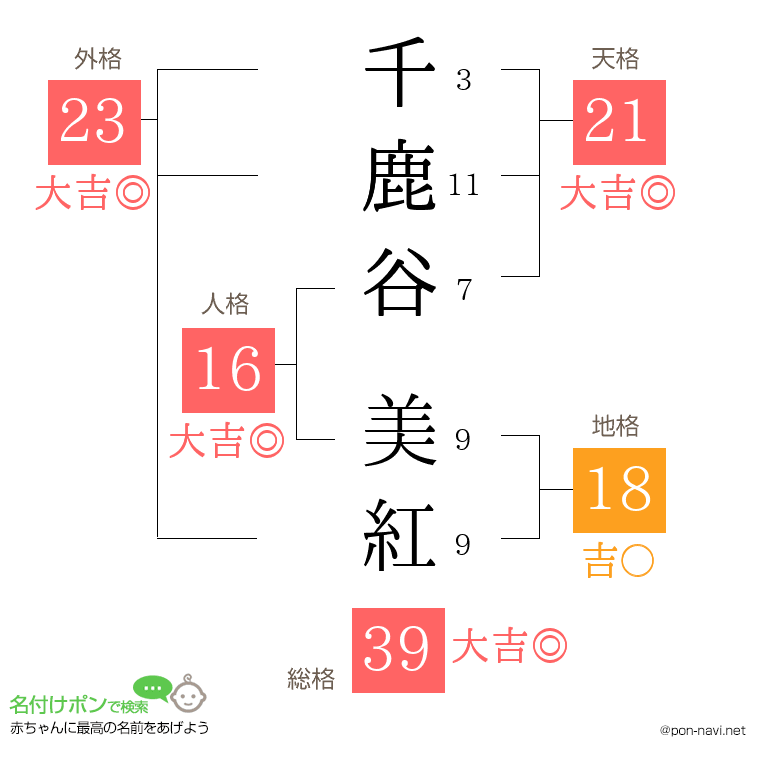 千鹿谷 美紅さんの姓名判断結果