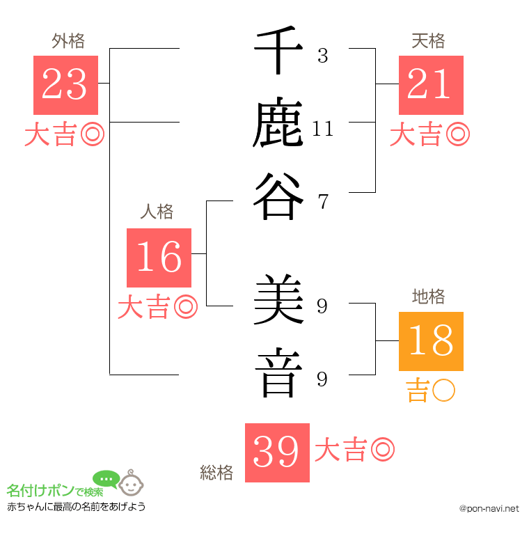 千鹿谷 美音さんの姓名判断結果