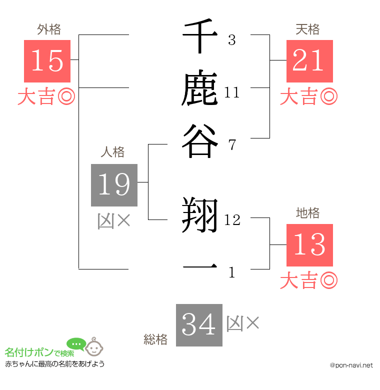 千鹿谷 翔一さんの姓名判断結果