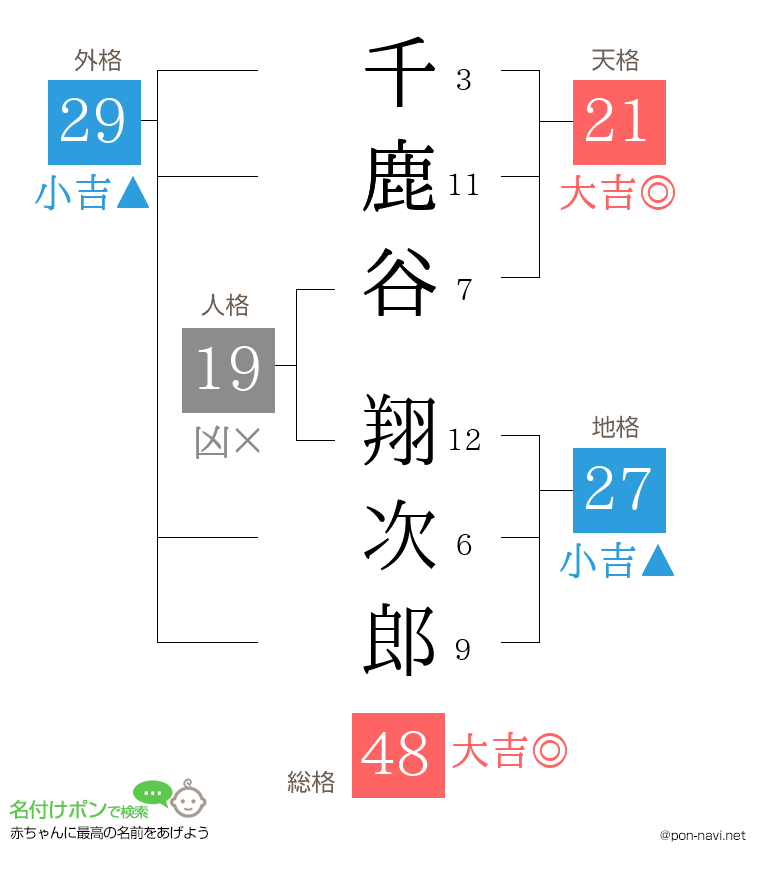 千鹿谷 翔次郎さんの姓名判断結果