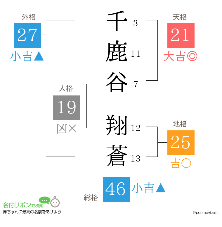 千鹿谷 翔蒼さんの姓名判断結果