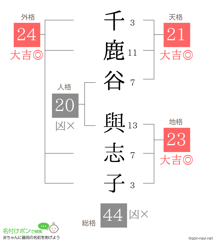 千鹿谷 與志子さんの姓名判断結果