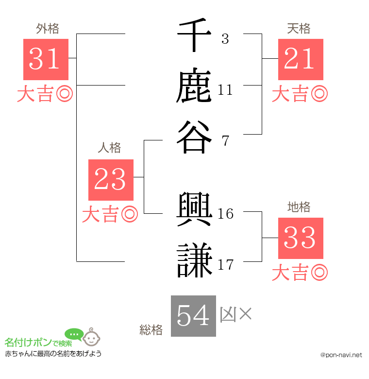 千鹿谷 興謙さんの姓名判断結果