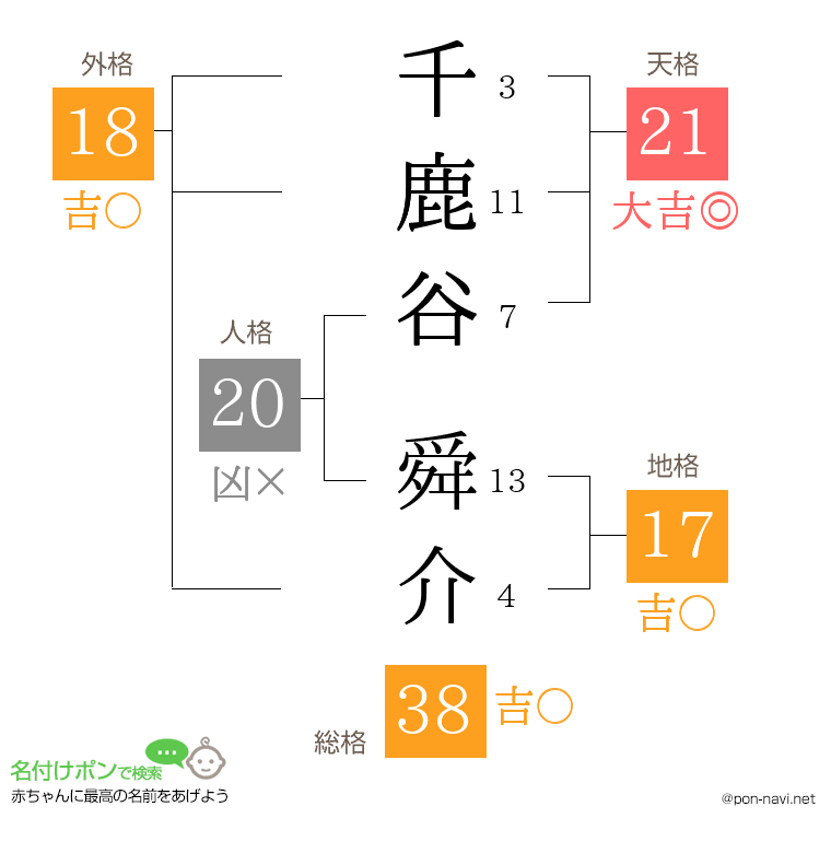 千鹿谷 舜介さんの姓名判断結果