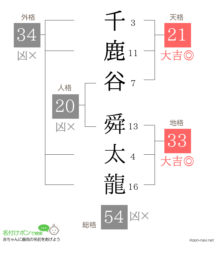 千鹿谷 舜太龍さんの姓名判断結果