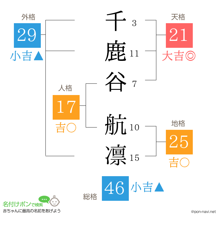 千鹿谷 航凛さんの姓名判断結果