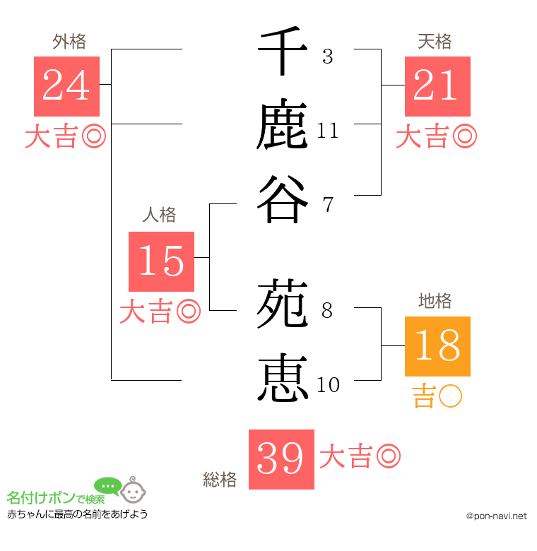 千鹿谷 苑恵さんの姓名判断結果